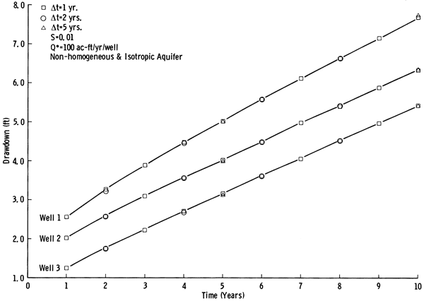 Chart plotting drawdown vs. time for 10 years, three wells; management models using different time steps give very similar results.