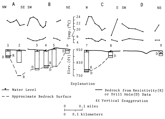 Temperature and water level plot for test sites A through D; bedrock from resistivity or drill holes labeled.