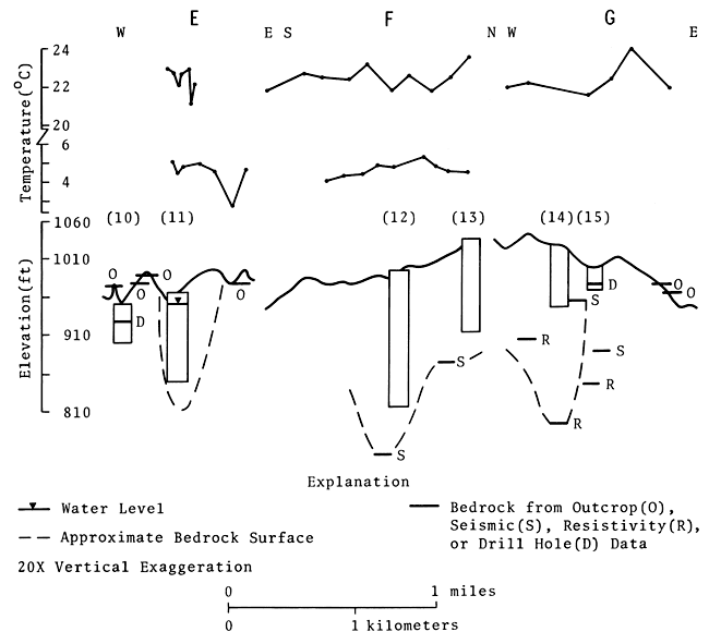Temperature and water level plot for test sites E, F, and G; bedrock from outcrop, seismic, resistivity, or drill holes labeled.