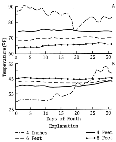 Temperatures taken at four depths (4 inches to 8 feet) at both 7 am in August and 8 am in March; 4-inch temperatures change a lot; depper readings are steadier.