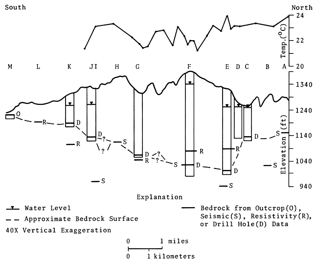 Temperature and water level plot for test sites A through M; bedrock from outcrop, seismic, resistivity, or drill holes labeled.