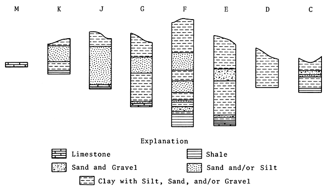 Geologic sections for test sites.