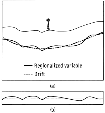 Rock unit below surface has a local and regional change to its value; residual (local changes) left when regional trend is removed.