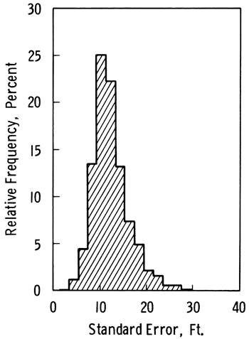 Mean of standard errors is 12 feet, maximum is 36.6 feet.