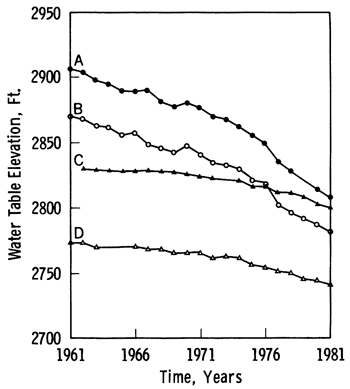 Decline curves for 4 wells; A and B are similar; C and D also track in a similar way.