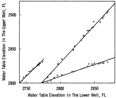Chart plots the water levels of two wells against each other; A vs. B (slope near 45 degrees), C vs. D (near 45 degrees), and B vs. C. (much less than 45 degrees).