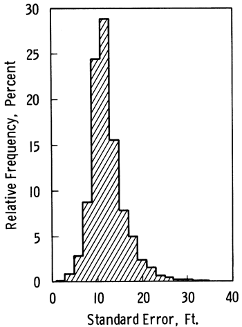 Relative frequency of the standard error with proposed hexagonal stratified network.