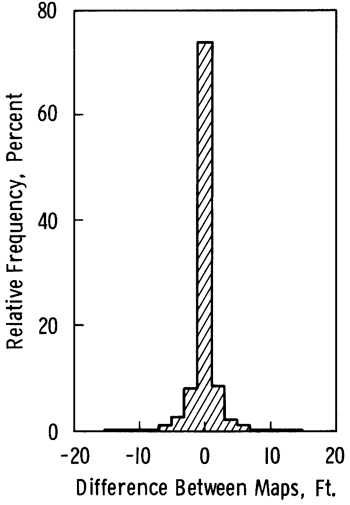 Difference between the elevations generated by the current network and the proposed network; mean is 0 feet (well over 70%) and the standard deviation is 2 feet.