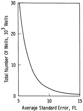 Total number of wells plotted against standar error; lowering the number of wells beyond a certain point can make the eror increase sharply; adding additional wells beyond a certain number does not decrease the error very much.