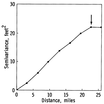 Semivariogram showing gentle rise in semivariance until the curve flattens out; the distance at which it flattens out is the range.