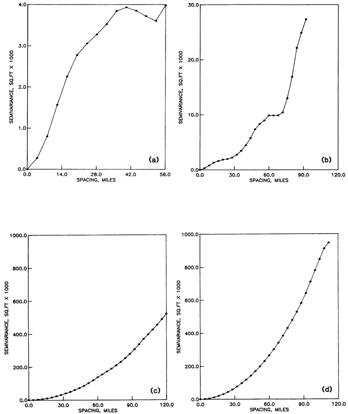 Four semivariograms of water table elevations.