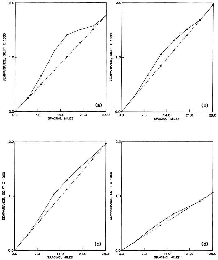 Four semivariograms of water table elevations.