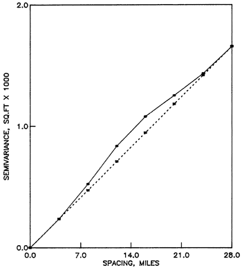 Average semivariance of residuals.