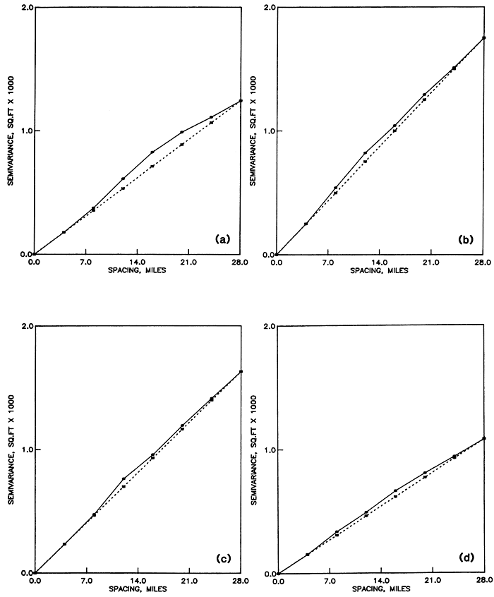 Four semivariograms of second order residuals.