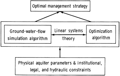 Physical parameters and constraints input to models leading to management strategy.