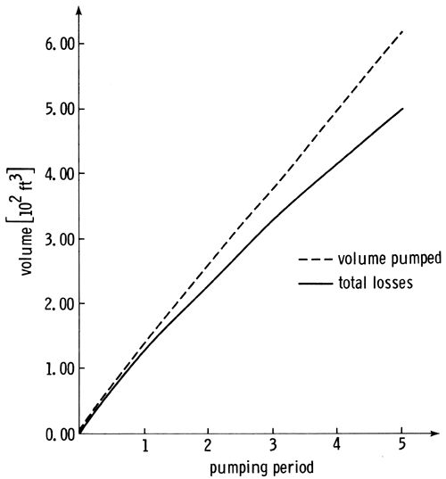 Total volume plotted with total storage loss.
