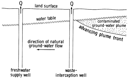 Schematic shows advancing contaminated plume intercepted by new well before waste can reach water-supply well.