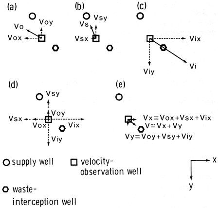 Five schematics representing supply well, observation well, intersection well, and the velocity vectors.