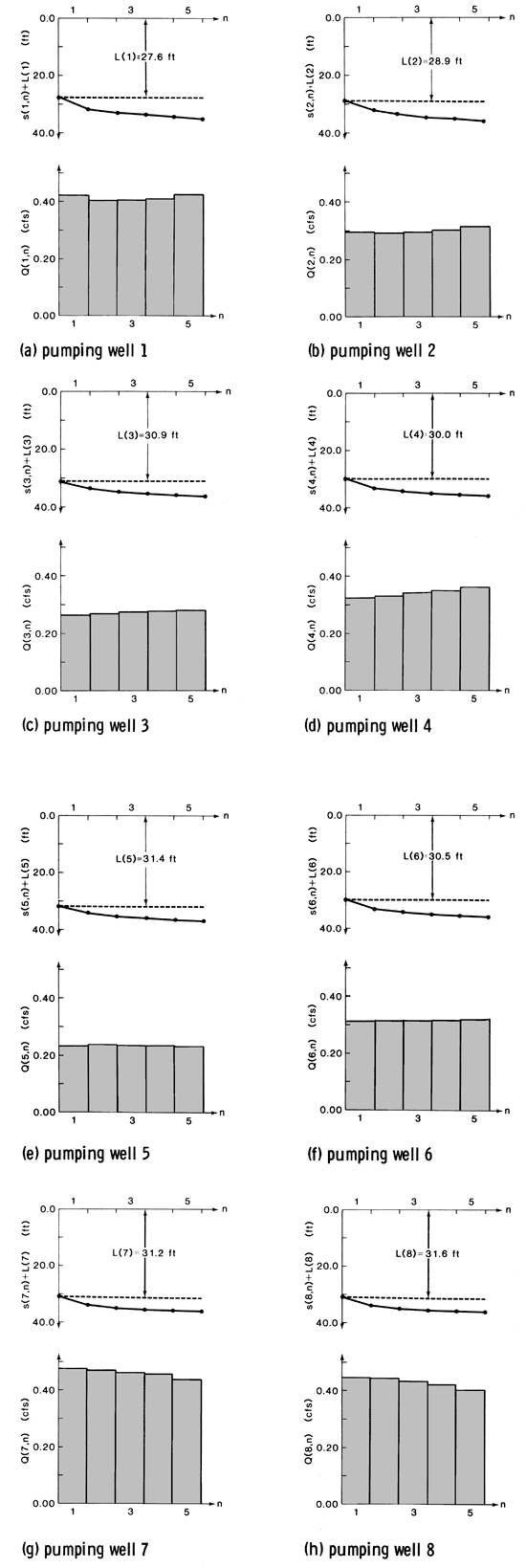 Eight charts showing hydraulic lift and discharge schedules for supply wells.