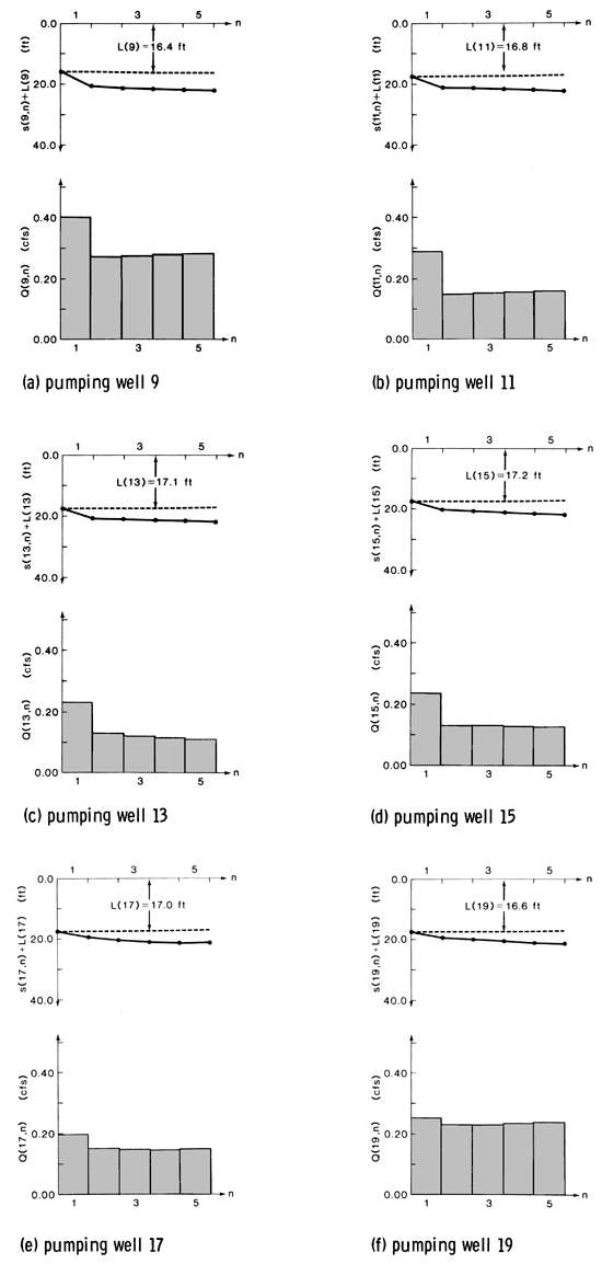 Six charts showing hydraulic lift and discharge schedules for interception wells.