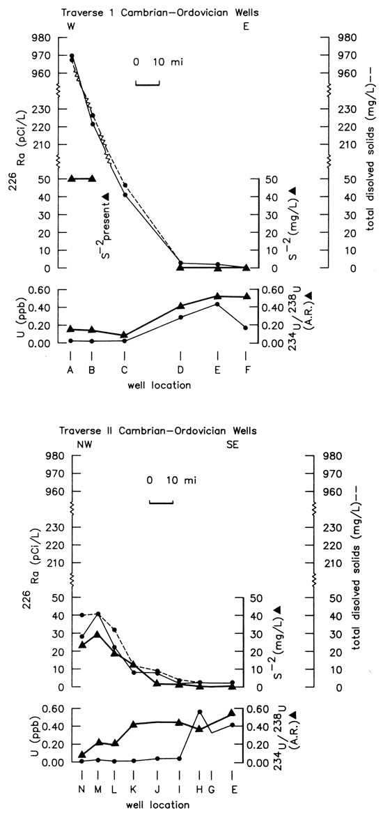 Chemical analyses along two traverses.