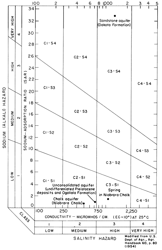 Water sampled generally in Low Sodium Hazard category, though one if in Very High group; samples are in medium or high sality hazard zones.