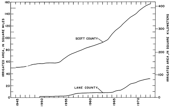 Irrigated land in Scott Co. rose from 50 sq. miles in 1945 to amost 160 sq. miles in 1972; Lane had very loas numbers, reaching 10 sq. miles in 1960s and almost 30 in 1972.