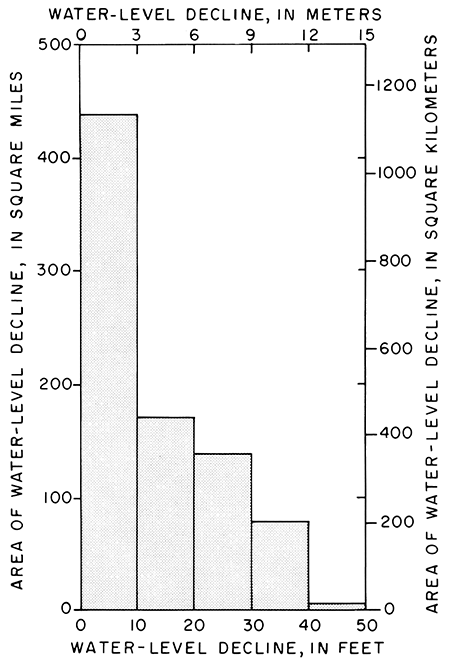 Chart shows large areas has smaller water-level declines of 10 feet or less; less than 100 square miles had water-level declines of more than 30 feet.