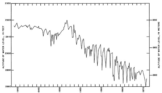 Altitude of water level vs. year for observation well; 1939 to early 1950s stayed around 2910 to 2920 feet; after that dropped to 2880 in 1970.