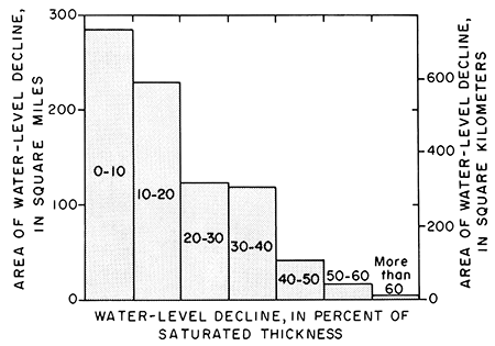 Largest areas of decline were 0-10 or 10-20 feet; smallest amounts are 50-60 feet or more than 60 feet of decline.