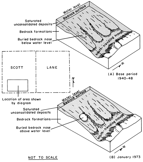 Two block diagrams showing bedrock terrain and effect of water-level decline.