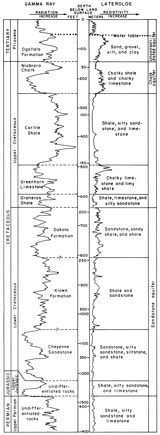 Gamma ray and laterolog values for typical stratigraphic column in area.