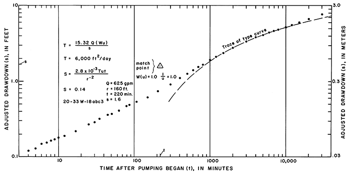 Drawdown vs. time for well 20-33W-18abc3.