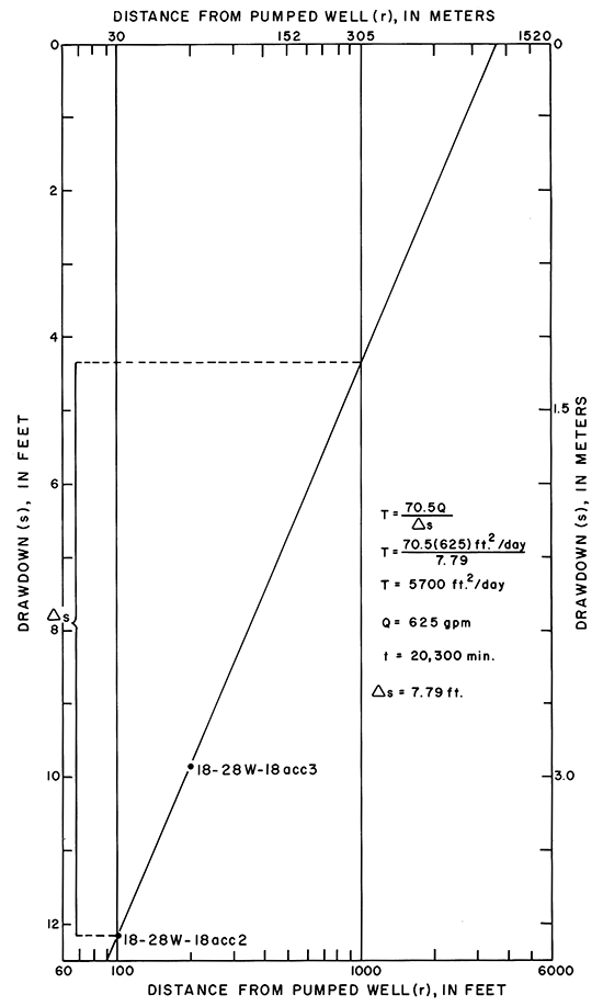 Drawdown vs. distance from pumped well.