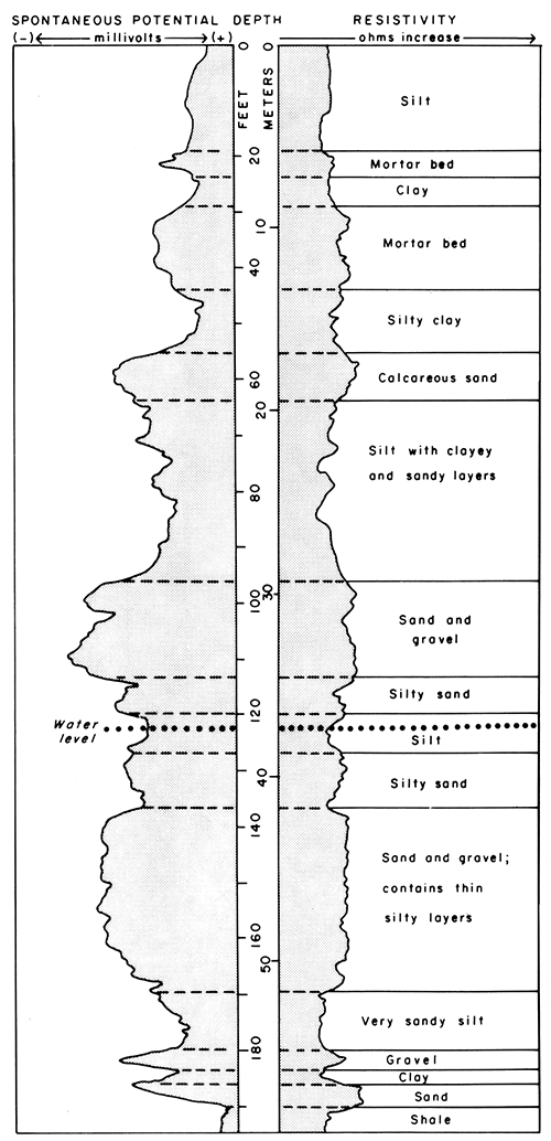 Spontaneous Potential and Resistivity logs for unconsolidated aquifer.