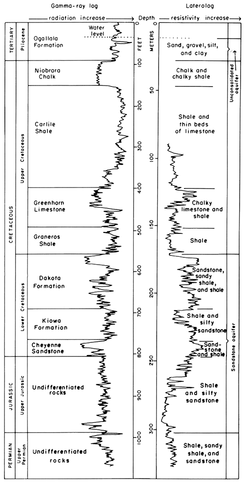 Gamma Ray and Laterolog logs for sandstone aquifer.