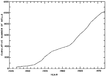 Count of irrigation wells stayed below 100 until mid-1950s, has risen pretty steadily to over 1000 wells in 1972.