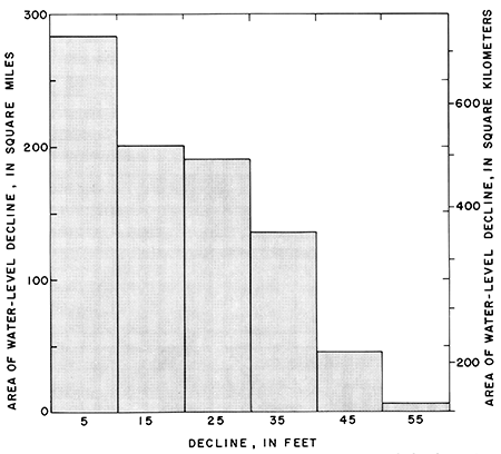 Over 275 square miles have drp of 5 feet; dclines of 15, 25, and 35 feet are 125-200 square miles each; 45- and 55-foot declines affect less than 50 square miles.