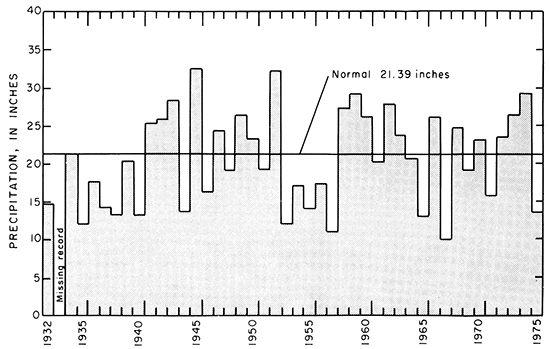 Normal precipitation in 21.39 inches at Ness City; dry years in late 1930s and mid-1950s; wetter years in 1940s, 1958-1962.