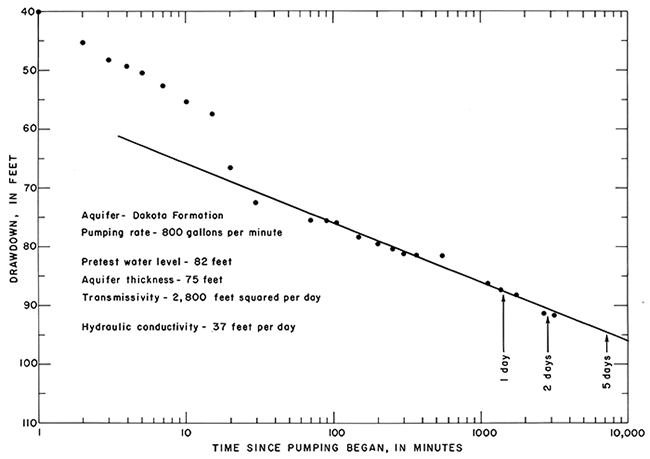 Drawdown vs. time for a large capacity well.