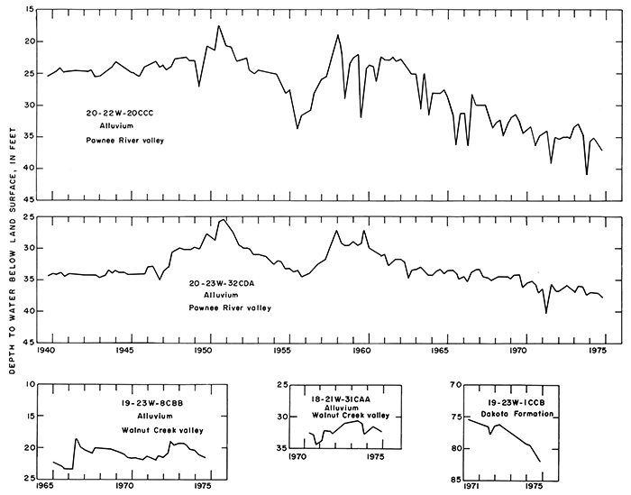 Hydrographs for 5 wells plotting depth to water vs. time.