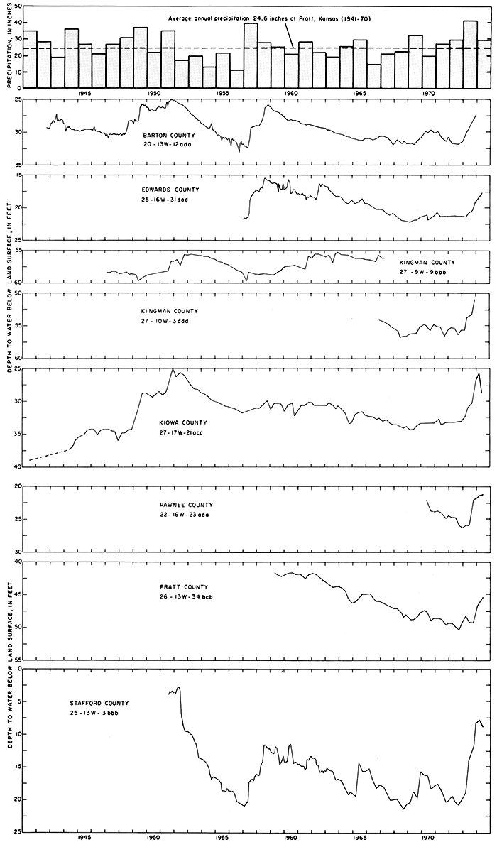 Depth to water vs. year for 8 wells; precipitation measured at Pratt.