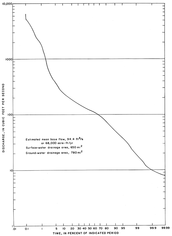 Discharge vs. percentage of time discharge occurred.