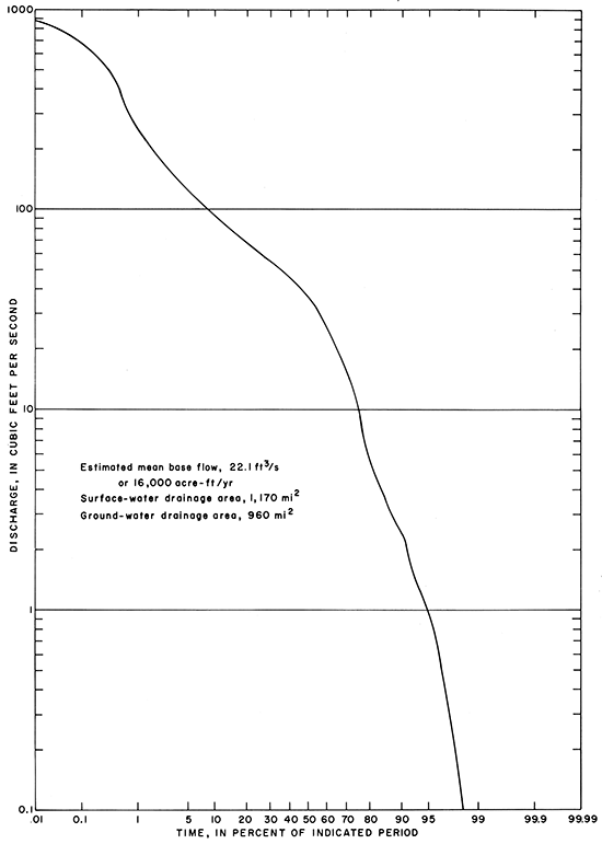 Discharge vs. percentage of time discharge occurred.