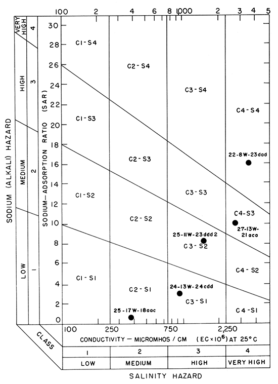 Water samples plotted in terms of salinity and sodium hazards (low, medium, high, or very high).