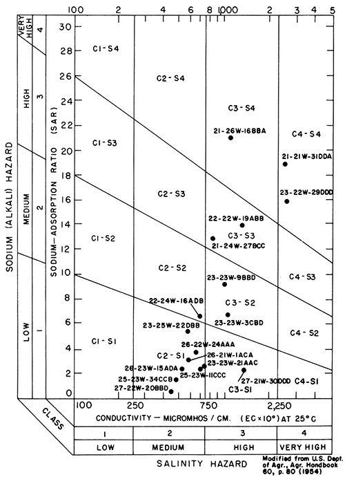 Most water in low Sodium Hazard category, though some stretch up into medium, high, or very high categories; most samples in medium or high Salinity Hazard categories, thoguh two samples are in very high category.