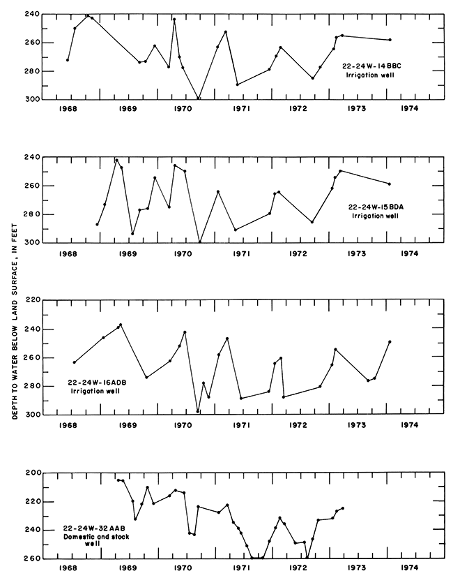 Four hydrographs showing depth to water below surface, 1968-1974.