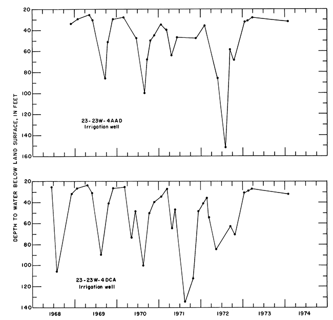 Two hydrographs showing depth to water below surface, 1968-1974.