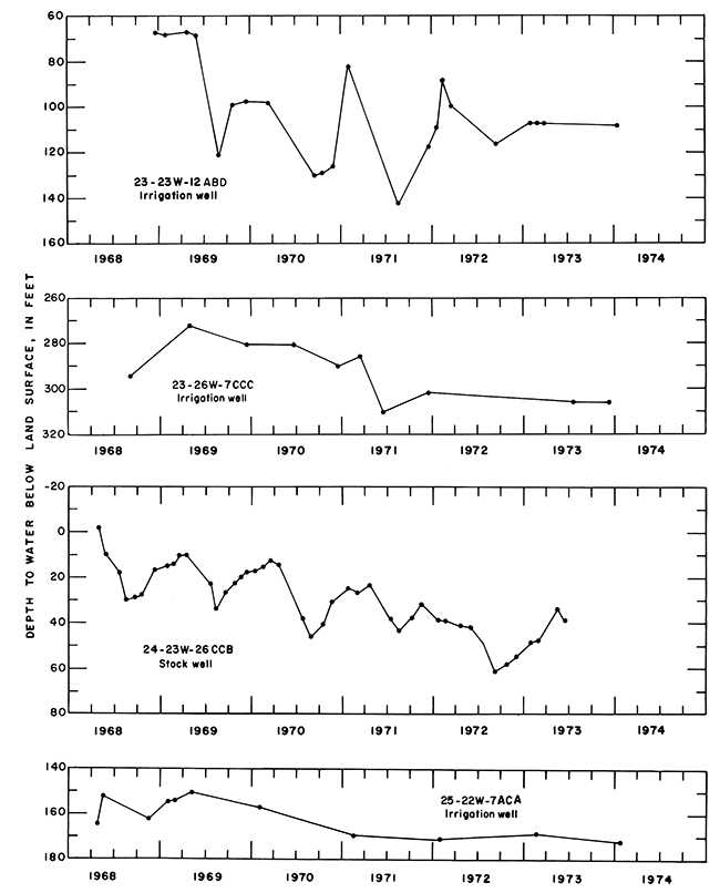 Four hydrographs showing depth to water below surface, 1968-1974.