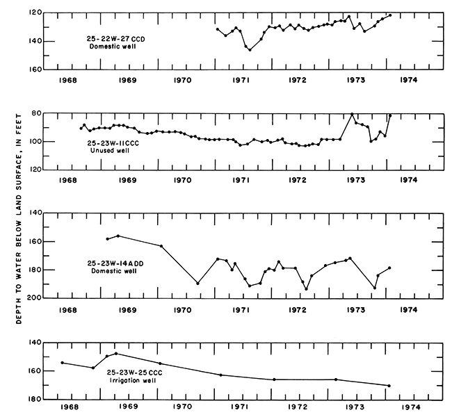 Four hydrographs showing depth to water below surface, 1968-1974.